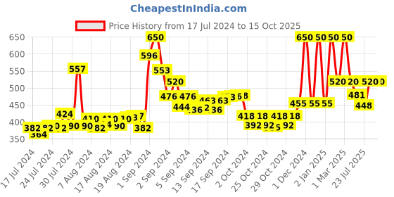ajio.com cazzano Reversible Belt with Buckle Closure cazzano Price History Graph from 17 Jul 2024 to 14 Oct 2025