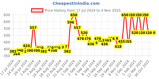 ajio.com cazzano Reversible Belt with Buckle Closure cazzano Price History Graph from 17 Jul 2024 to 30 Oct 2025