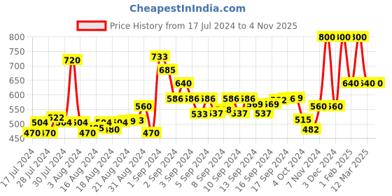 ajio.com cazzano Slim Reversible Belt with Tang Buckle Closure cazzano Price History Graph from 17 Jul 2024 to 1 Nov 2025