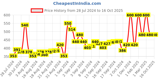ajio.com cazzano Solid Classic  Belt cazzano Price History Graph from 28 Jul 2024 to 16 Oct 2025