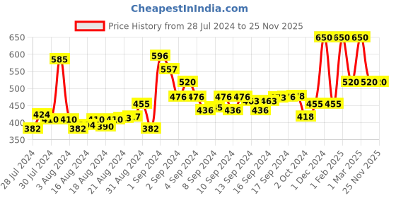 ajio.com cazzano Solid PU Reversible Belt cazzano Price History Graph from 28 Jul 2024 to 24 Nov 2025