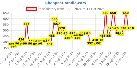 ajio.com cazzano Textured Reversible Belt cazzano Price History Graph from 17 Jul 2024 to 11 Oct 2025