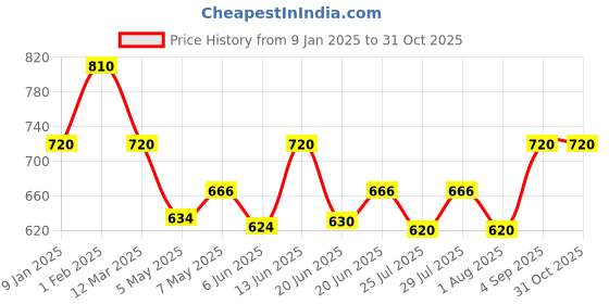 ajio.com cazzano Women Stole with Fringed Border cazzano Price History Graph from 9 Jan 2025 to 31 Oct 2025