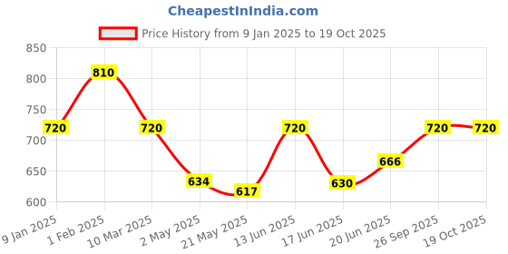 ajio.com cazzano Women Stole with Fringed Border cazzano Price History Graph from 9 Jan 2025 to 19 Oct 2025