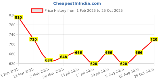 ajio.com cazzano Women Stole with Fringed Border cazzano Price History Graph from 1 Feb 2025 to 25 Oct 2025
