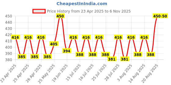 ajio.com charliekeen CC-GR011-GRN-GRN Men Round-Dial Analogue Watch charliekeen Price History Graph from 23 Apr 2025 to 1 Nov 2025