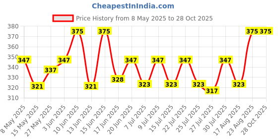 ajio.com charliekeen CC-GSQ00020-BROWN-CH Analogue Watch with Deployant Clasp charliekeen Price History Graph from 8 May 2025 to 27 Oct 2025
