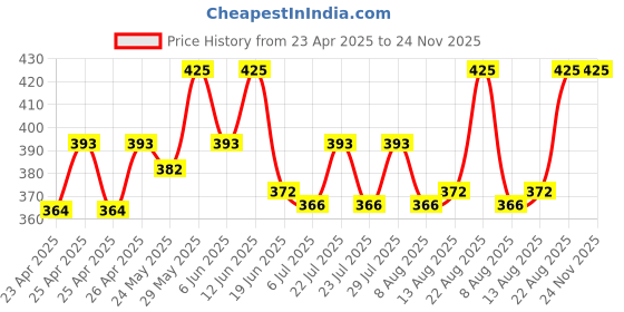 ajio.com charliekeen CC-GSQ008-BLK-GRY Men Analogue Watch charliekeen Price History Graph from 23 Apr 2025 to 23 Nov 2025