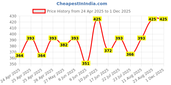 ajio.com charliekeen CC-GSQ008-GRN-GRN Men Analogue Watch charliekeen Price History Graph from 24 Apr 2025 to 29 Nov 2025