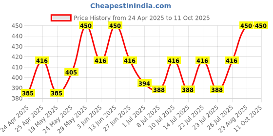 ajio.com charliekeen CC-GSQ010-BLK-CH Men Analogue Watch charliekeen Price History Graph from 24 Apr 2025 to 10 Oct 2025