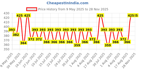 ajio.com charliekeen CC-GSQ020-GRN-CH Men Analogue Watch charliekeen Price History Graph from 9 May 2025 to 28 Nov 2025