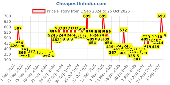 ajio.com lakme CC Tinted Serum With 2 Hyaluronic Acid - Creme lakme Price History Graph from 1 Sep 2024 to 25 Oct 2025