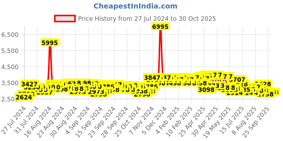ajio.com hunkemoller Cecile Lace Bodysuit hunkemoller Price History Graph from 27 Jul 2024 to 30 Oct 2025