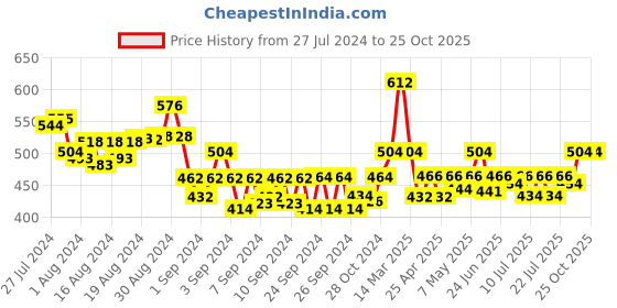 ajio.com cee 18 Indian Round-Neck A-line Dress cee 18 Price History Graph from 27 Jul 2024 to 25 Oct 2025