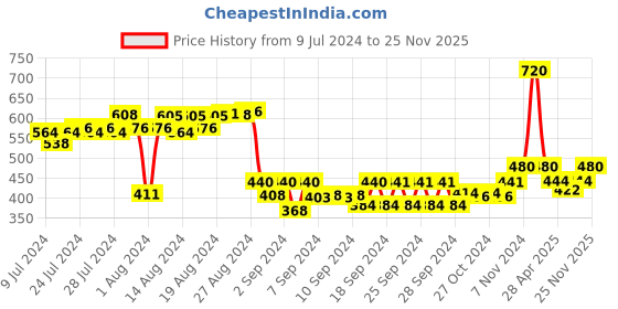 ajio.com cee 18 Textured Maternity Nightgown cee 18 Price History Graph from 9 Jul 2024 to 25 Nov 2025