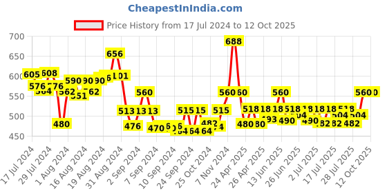 ajio.com cee 18 Textured Pleated Tunic cee 18 Price History Graph from 17 Jul 2024 to 11 Oct 2025