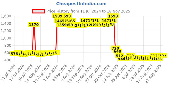 ajio.com cee 18 Women Leggings with Elasticated Waistband cee 18 Price History Graph from 11 Jul 2024 to 18 Nov 2025