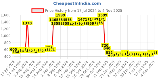 ajio.com cee 18 Women Leggings with Elasticated Waistband cee 18 Price History Graph from 17 Jul 2024 to 2 Nov 2025