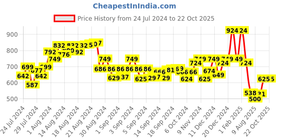 ajio.com cefalu Abstract Straight Kurti cefalu Price History Graph from 24 Jul 2024 to 21 Oct 2025