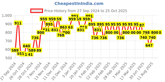ajio.com cefalu Denim Straight Kurta with Patch Pocket cefalu Price History Graph from 27 Sep 2024 to 24 Oct 2025