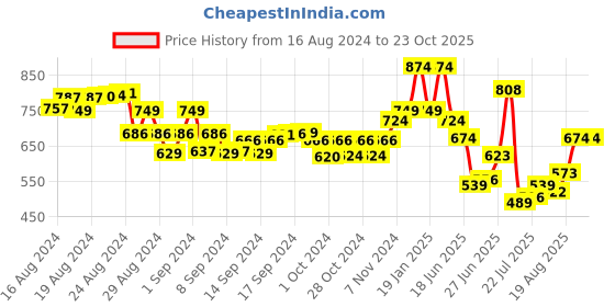 ajio.com cefalu Embroidered Denim Kurti cefalu Price History Graph from 16 Aug 2024 to 23 Oct 2025