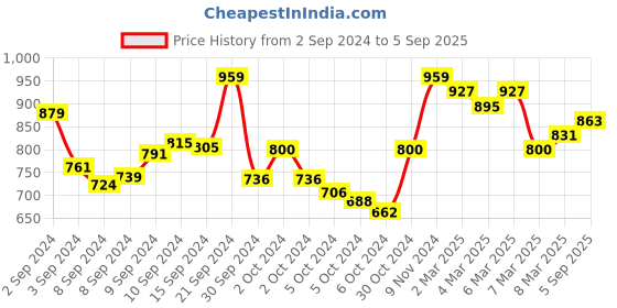 ajio.com cefalu Embroidered Straight Kurta cefalu Price History Graph from 2 Sep 2024 to 5 Sep 2025