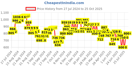 ajio.com cefalu Embroidery Straight Kurti cefalu Price History Graph from 27 Jul 2024 to 24 Oct 2025