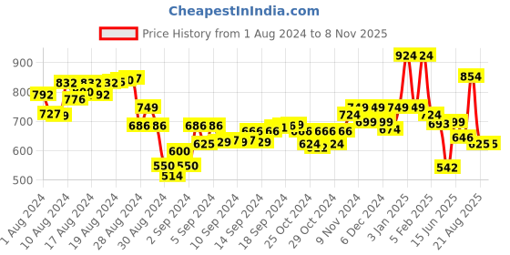 ajio.com cefalu Embroidery Straight Kurti cefalu Price History Graph from 1 Aug 2024 to 7 Nov 2025