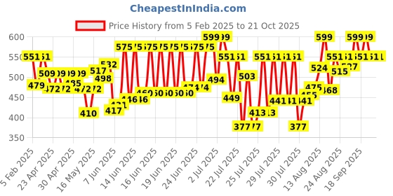 ajio.com cefalu Flat-Front High-Rise Loose Palazzos cefalu Price History Graph from 5 Feb 2025 to 21 Oct 2025