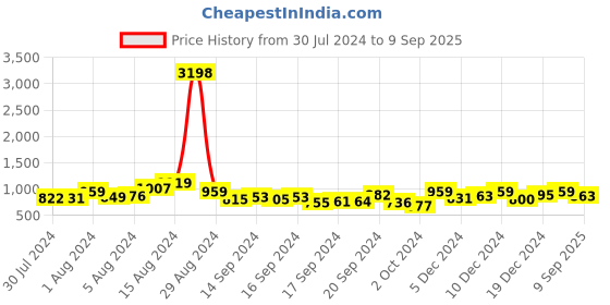 ajio.com cefalu Floral Embroidered Straight Kurta cefalu Price History Graph from 30 Jul 2024 to 9 Sep 2025