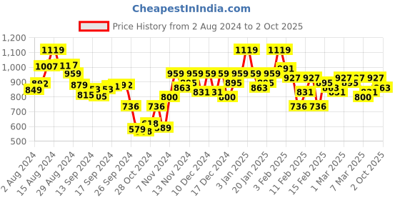 ajio.com cefalu Floral Embroidered Straight Kurta cefalu Price History Graph from 2 Aug 2024 to 2 Oct 2025