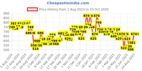 ajio.com cefalu Floral Straight Kurti cefalu Price History Graph from 1 Aug 2024 to 22 Oct 2025