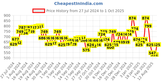 ajio.com cefalu Full-length Sleeve Denim Jacket cefalu Price History Graph from 27 Jul 2024 to 1 Oct 2025