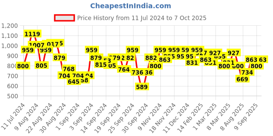 ajio.com cefalu Geometric Embroidery Straight Fit Kurta cefalu Price History Graph from 11 Jul 2024 to 7 Oct 2025