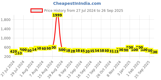 ajio.com cefalu Mid-Rise Bermuda Shorts cefalu Price History Graph from 27 Jul 2024 to 26 Sep 2025