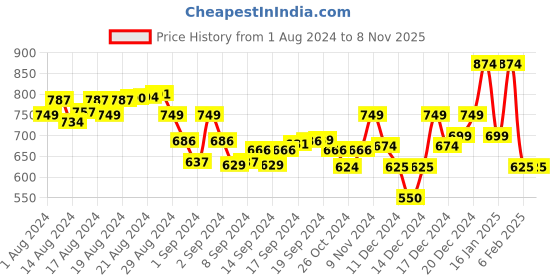 ajio.com cefalu Solid Full-Sleeve Jacket cefalu Price History Graph from 1 Aug 2024 to 7 Nov 2025