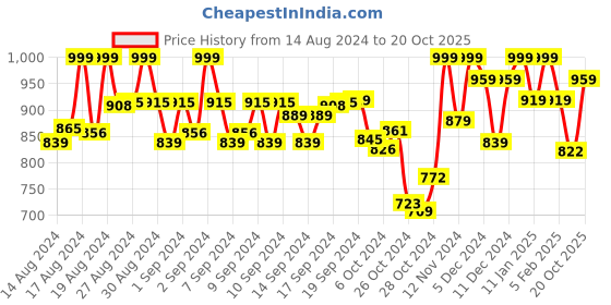 ajio.com cefalu Straight Denim Mini Skirt cefalu Price History Graph from 14 Aug 2024 to 20 Oct 2025