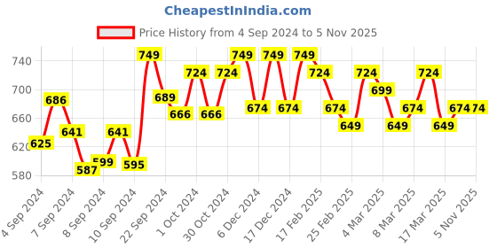 ajio.com cefalu Straight Kurta with Insert Pockets cefalu Price History Graph from 4 Sep 2024 to 1 Nov 2025