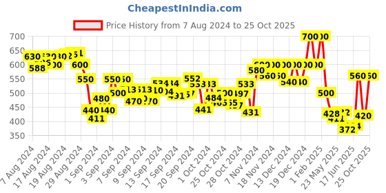 ajio.com cefalu Waist Tie-Up Straight Skirt cefalu Price History Graph from 7 Aug 2024 to 25 Oct 2025