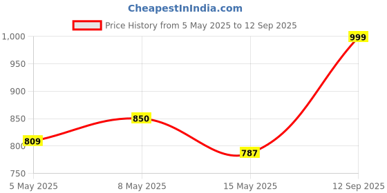 ajio.com cefalu Women Embroidered Round-Neck Nightgown cefalu Price History Graph from 5 May 2025 to 12 Sep 2025