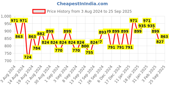ajio.com cefalu Women High-Rise Skinny Fit Jeans cefalu Price History Graph from 3 Aug 2024 to 25 Sep 2025