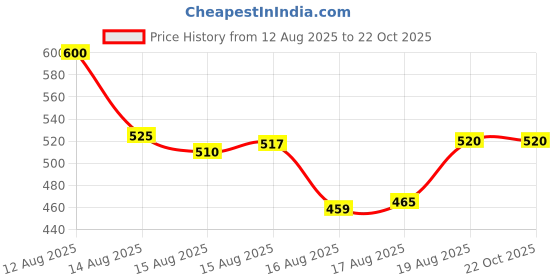 ajio.com cefalu Women Loose Palazzos with Elasticated Waistband cefalu Price History Graph from 12 Aug 2025 to 22 Oct 2025