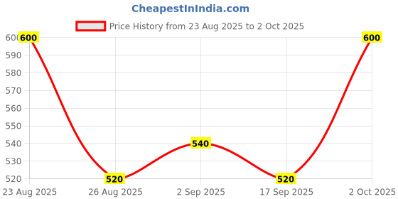 ajio.com cefalu Women Loose Palazzos with Elasticated Waistband cefalu Price History Graph from 23 Aug 2025 to 2 Oct 2025
