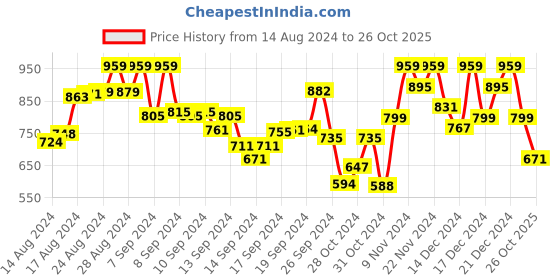 ajio.com cefalu Women Micro Print Fit & Flare Dress cefalu Price History Graph from 14 Aug 2024 to 26 Oct 2025