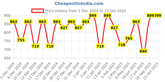 ajio.com cefalu Women Printed Tiered Skirt with Elasticated Waist cefalu Price History Graph from 5 Dec 2024 to 23 Oct 2025