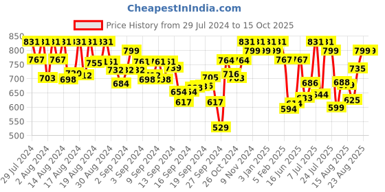 ajio.com cefalu Women Regular Fit Dungaree with Flip Pockets cefalu Price History Graph from 29 Jul 2024 to 14 Oct 2025
