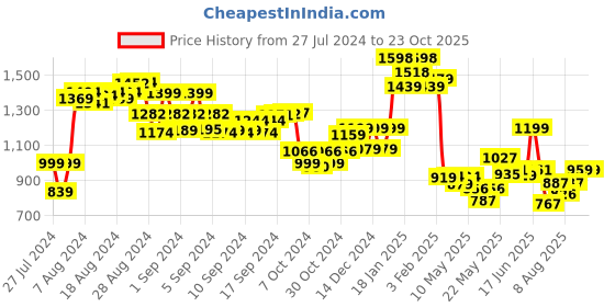 ajio.com cefalu Women V-Neck Flared Kurti cefalu Price History Graph from 27 Jul 2024 to 22 Oct 2025