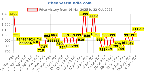 ajio.com cefalu Women Western WearSkirt cefalu Price History Graph from 16 Mar 2025 to 22 Oct 2025