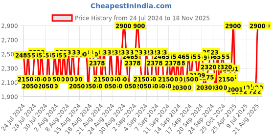 ajio.com mocemsa Celeb Pour Femme Luxury Eau De Parfum mocemsa Price History Graph from 24 Jul 2024 to 17 Nov 2025