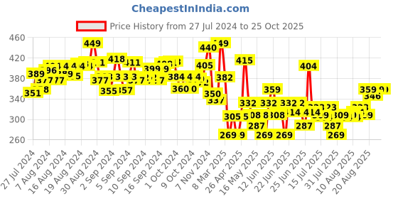ajio.com toy kraft Celebrate with Greeting Cards toy kraft Price History Graph from 27 Jul 2024 to 25 Oct 2025